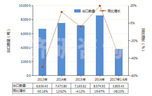 2013-2017年6月中國(guó)蒎烯(HS29021910)出口量及增速統(tǒng)計(jì)